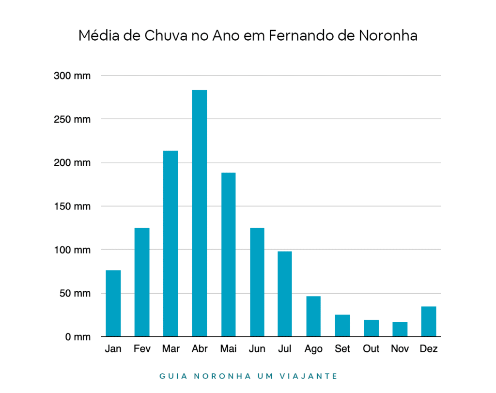 Média de Chuva no Ano em Fernando de Noronha